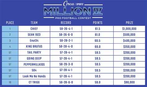 most popular sports betting websites|Circa Million 2024 NFL Contest Most Popular For Bettors And .